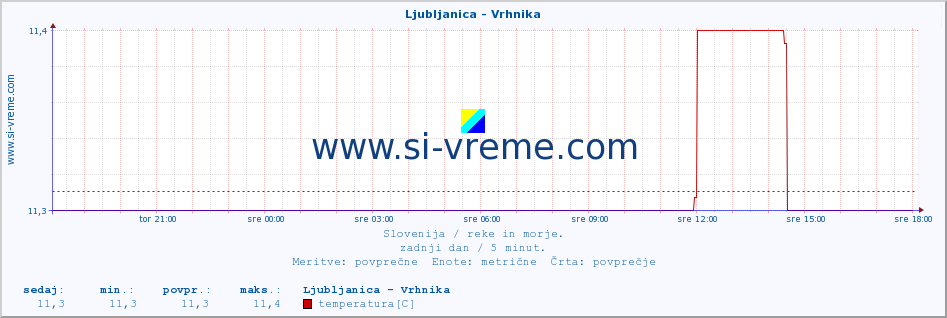 POVPREČJE :: Ljubljanica - Vrhnika :: temperatura | pretok | višina :: zadnji dan / 5 minut.