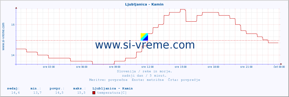 POVPREČJE :: Ljubljanica - Kamin :: temperatura | pretok | višina :: zadnji dan / 5 minut.