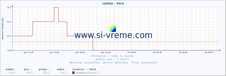 POVPREČJE :: Ljubija - Verd :: temperatura | pretok | višina :: zadnji dan / 5 minut.