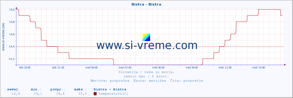 POVPREČJE :: Bistra - Bistra :: temperatura | pretok | višina :: zadnji dan / 5 minut.