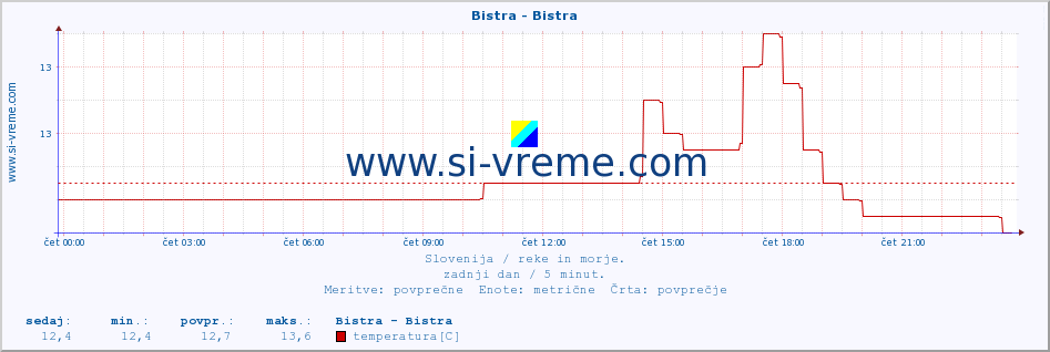 POVPREČJE :: Bistra - Bistra :: temperatura | pretok | višina :: zadnji dan / 5 minut.