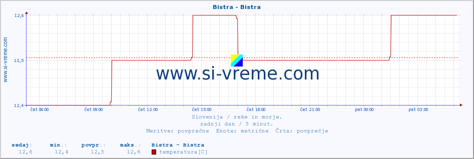 POVPREČJE :: Bistra - Bistra :: temperatura | pretok | višina :: zadnji dan / 5 minut.