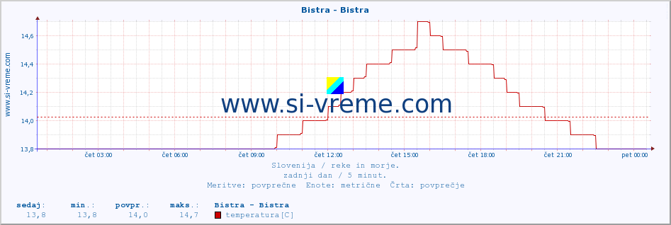 POVPREČJE :: Bistra - Bistra :: temperatura | pretok | višina :: zadnji dan / 5 minut.