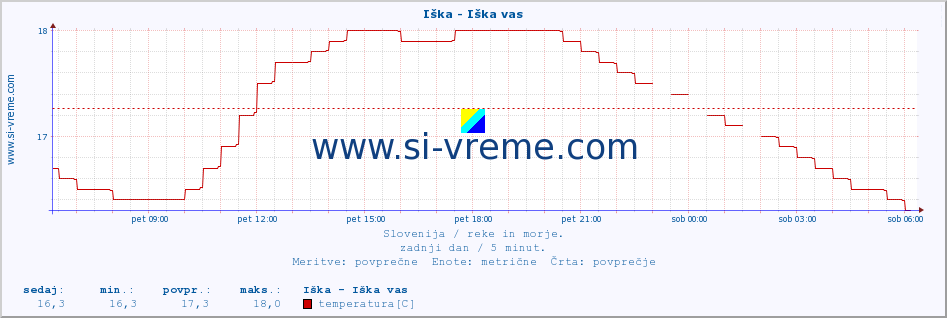 POVPREČJE :: Iška - Iška vas :: temperatura | pretok | višina :: zadnji dan / 5 minut.