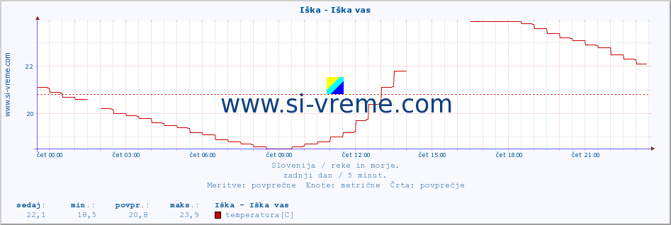 POVPREČJE :: Iška - Iška vas :: temperatura | pretok | višina :: zadnji dan / 5 minut.