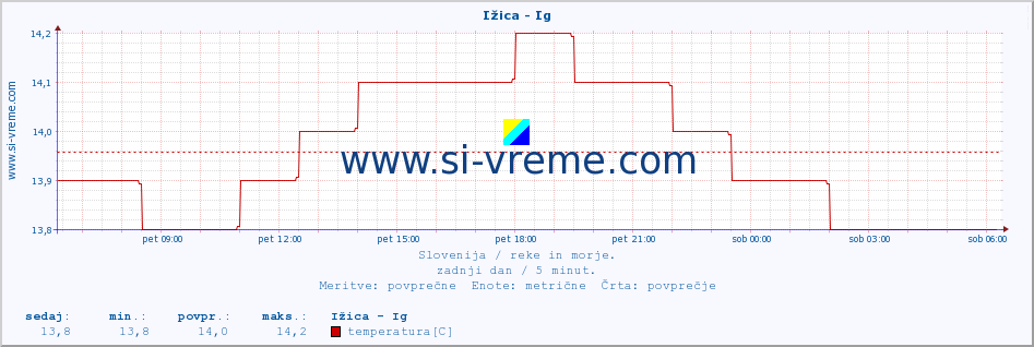 POVPREČJE :: Ižica - Ig :: temperatura | pretok | višina :: zadnji dan / 5 minut.