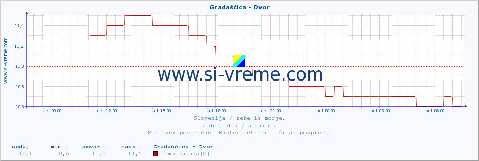 POVPREČJE :: Gradaščica - Dvor :: temperatura | pretok | višina :: zadnji dan / 5 minut.