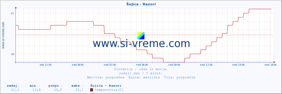 POVPREČJE :: Šujica - Razori :: temperatura | pretok | višina :: zadnji dan / 5 minut.