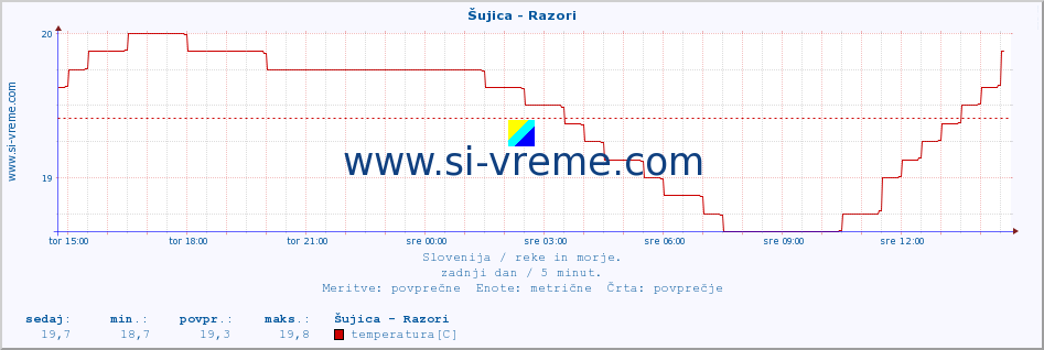 POVPREČJE :: Šujica - Razori :: temperatura | pretok | višina :: zadnji dan / 5 minut.