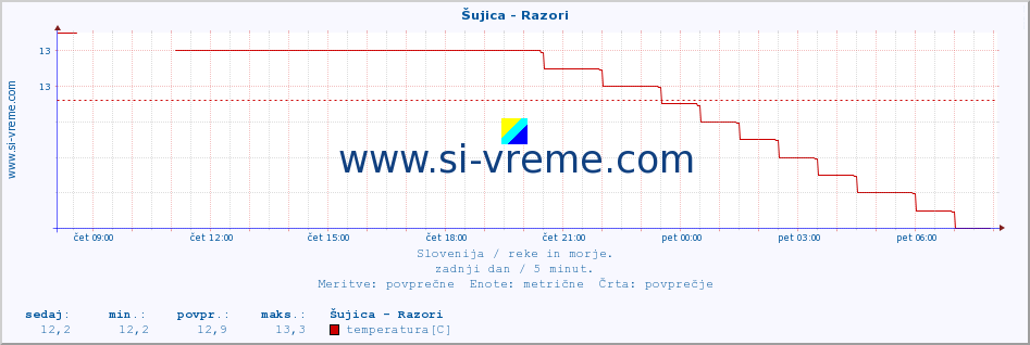 POVPREČJE :: Šujica - Razori :: temperatura | pretok | višina :: zadnji dan / 5 minut.