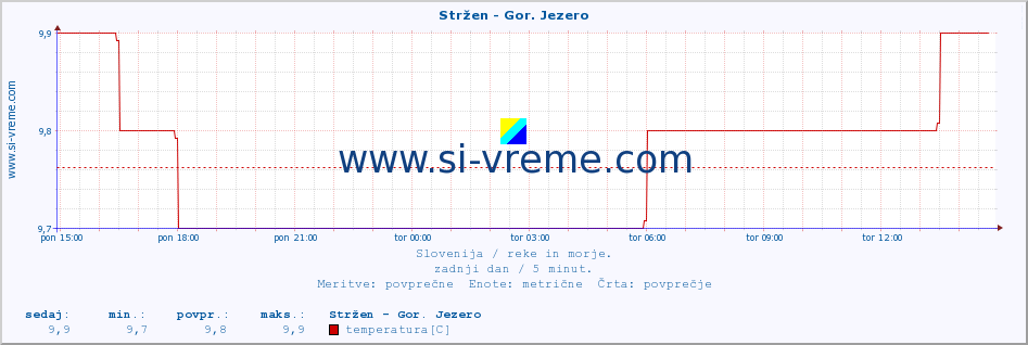 POVPREČJE :: Stržen - Gor. Jezero :: temperatura | pretok | višina :: zadnji dan / 5 minut.