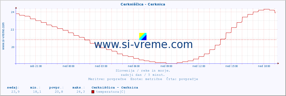 POVPREČJE :: Cerkniščica - Cerknica :: temperatura | pretok | višina :: zadnji dan / 5 minut.