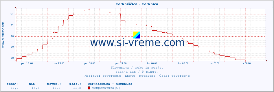 POVPREČJE :: Cerkniščica - Cerknica :: temperatura | pretok | višina :: zadnji dan / 5 minut.