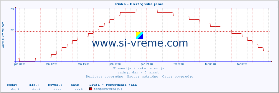 POVPREČJE :: Pivka - Postojnska jama :: temperatura | pretok | višina :: zadnji dan / 5 minut.