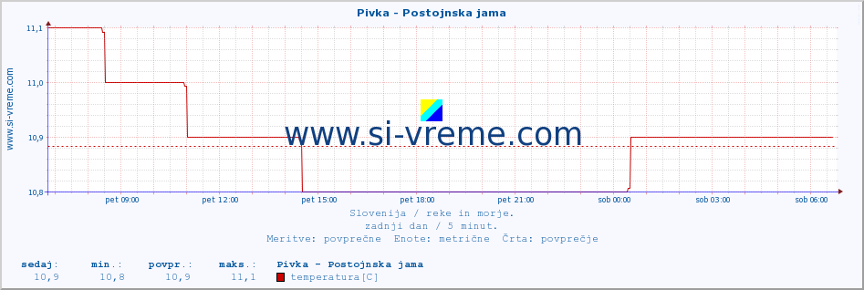 POVPREČJE :: Pivka - Postojnska jama :: temperatura | pretok | višina :: zadnji dan / 5 minut.