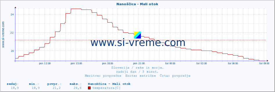 POVPREČJE :: Nanoščica - Mali otok :: temperatura | pretok | višina :: zadnji dan / 5 minut.