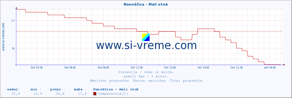 POVPREČJE :: Nanoščica - Mali otok :: temperatura | pretok | višina :: zadnji dan / 5 minut.