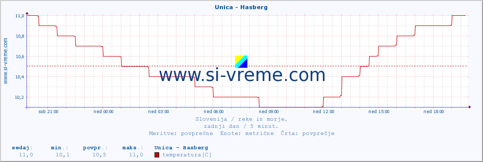 POVPREČJE :: Unica - Hasberg :: temperatura | pretok | višina :: zadnji dan / 5 minut.