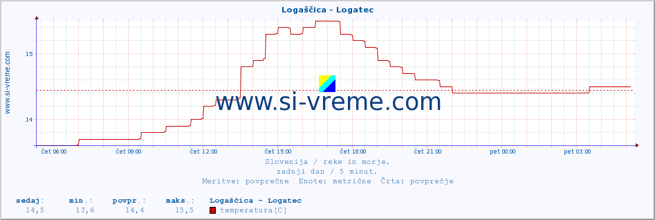 POVPREČJE :: Logaščica - Logatec :: temperatura | pretok | višina :: zadnji dan / 5 minut.