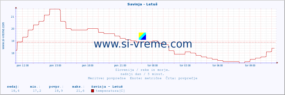 POVPREČJE :: Savinja - Letuš :: temperatura | pretok | višina :: zadnji dan / 5 minut.