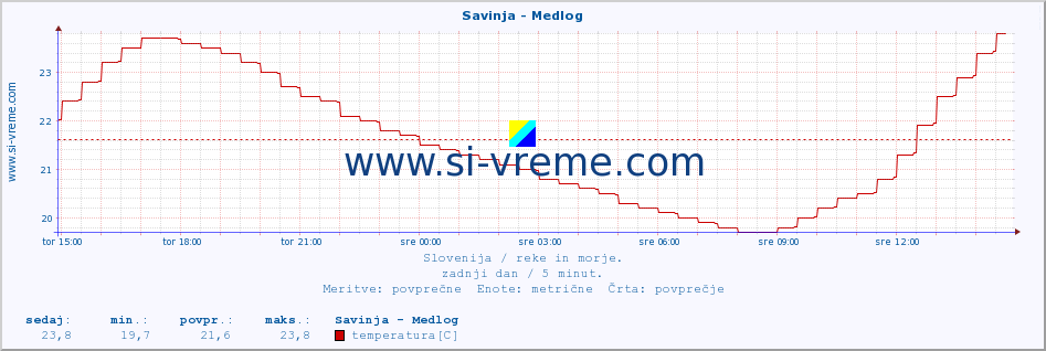 POVPREČJE :: Savinja - Medlog :: temperatura | pretok | višina :: zadnji dan / 5 minut.