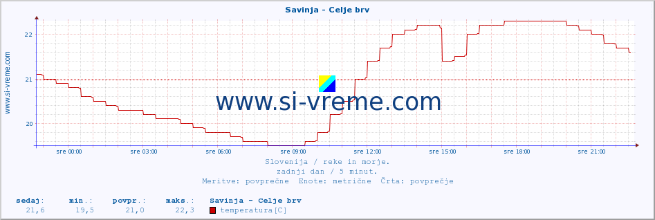 POVPREČJE :: Savinja - Celje brv :: temperatura | pretok | višina :: zadnji dan / 5 minut.