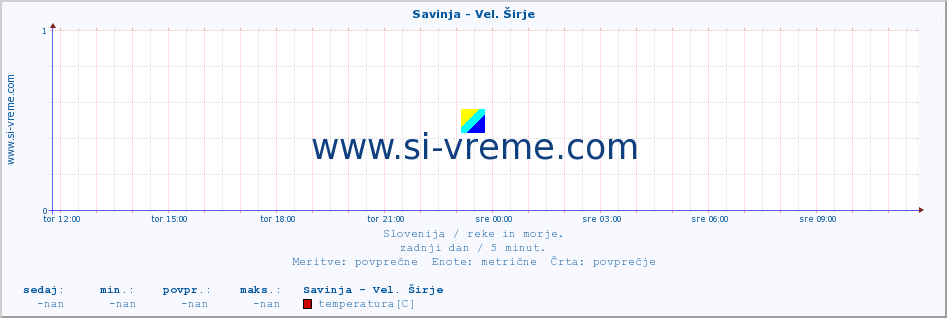 POVPREČJE :: Savinja - Vel. Širje :: temperatura | pretok | višina :: zadnji dan / 5 minut.