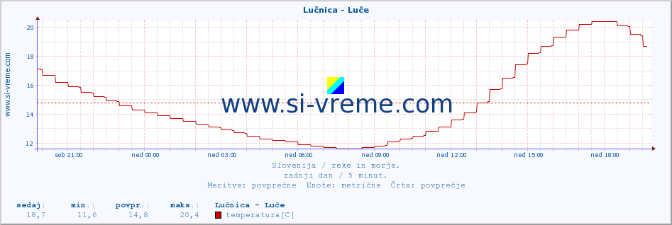 POVPREČJE :: Lučnica - Luče :: temperatura | pretok | višina :: zadnji dan / 5 minut.