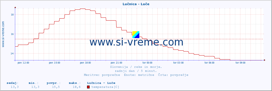 POVPREČJE :: Lučnica - Luče :: temperatura | pretok | višina :: zadnji dan / 5 minut.