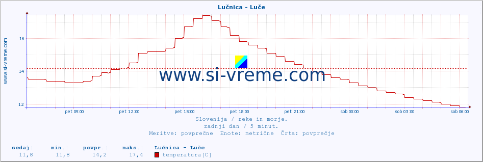 POVPREČJE :: Lučnica - Luče :: temperatura | pretok | višina :: zadnji dan / 5 minut.