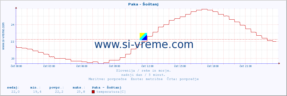 POVPREČJE :: Paka - Šoštanj :: temperatura | pretok | višina :: zadnji dan / 5 minut.