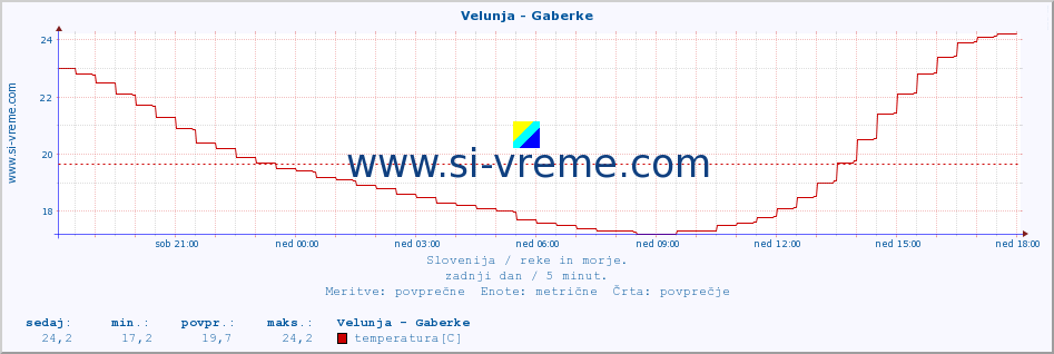 POVPREČJE :: Velunja - Gaberke :: temperatura | pretok | višina :: zadnji dan / 5 minut.