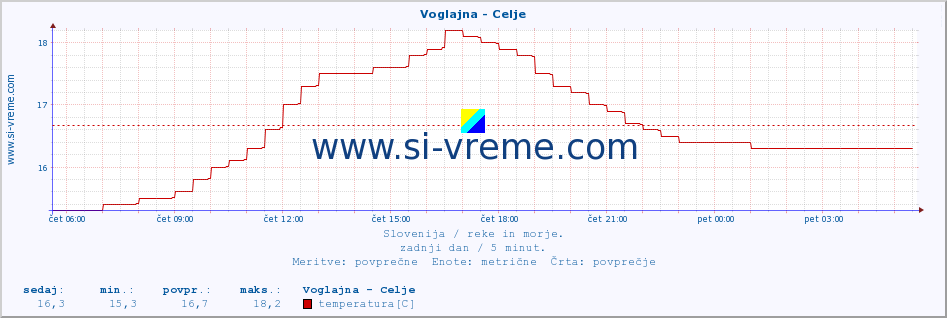 POVPREČJE :: Voglajna - Celje :: temperatura | pretok | višina :: zadnji dan / 5 minut.