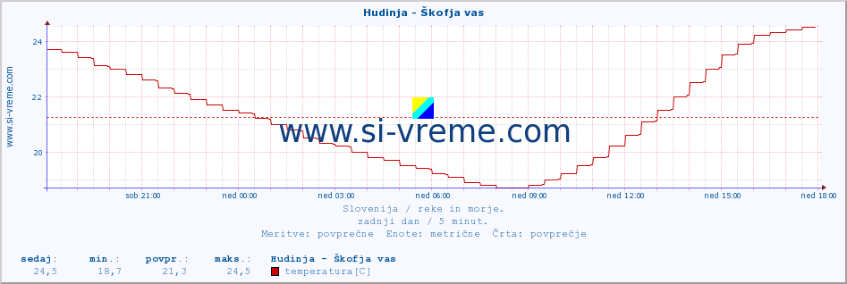 POVPREČJE :: Hudinja - Škofja vas :: temperatura | pretok | višina :: zadnji dan / 5 minut.