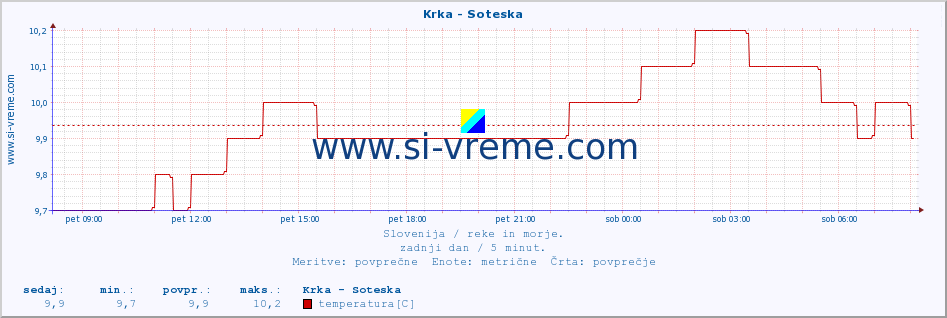 POVPREČJE :: Krka - Soteska :: temperatura | pretok | višina :: zadnji dan / 5 minut.