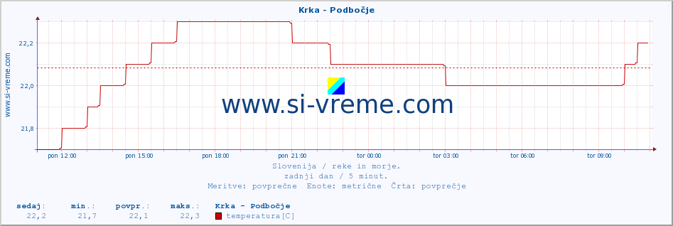 POVPREČJE :: Krka - Podbočje :: temperatura | pretok | višina :: zadnji dan / 5 minut.