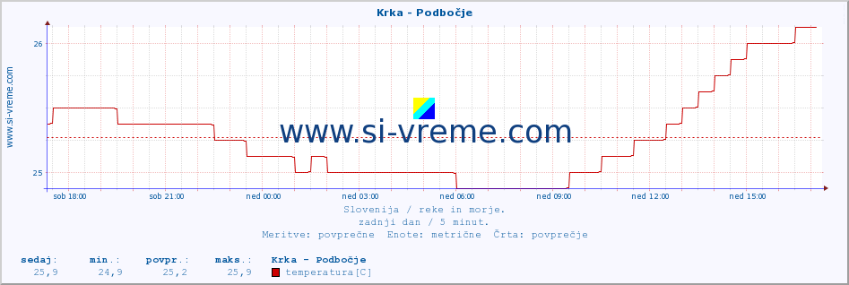 POVPREČJE :: Krka - Podbočje :: temperatura | pretok | višina :: zadnji dan / 5 minut.