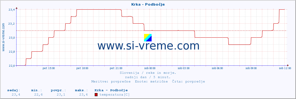 POVPREČJE :: Krka - Podbočje :: temperatura | pretok | višina :: zadnji dan / 5 minut.