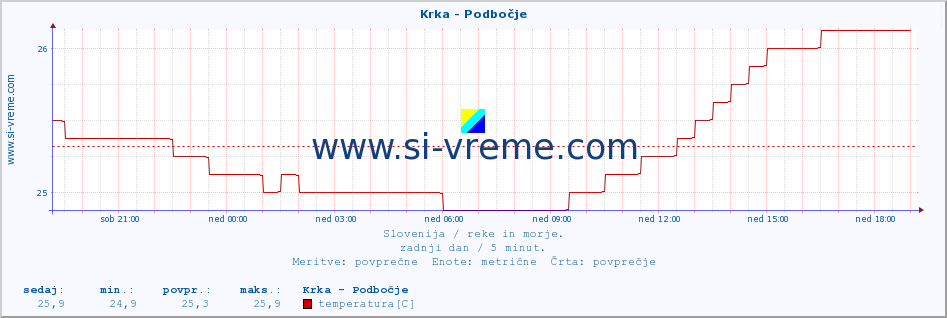 POVPREČJE :: Krka - Podbočje :: temperatura | pretok | višina :: zadnji dan / 5 minut.