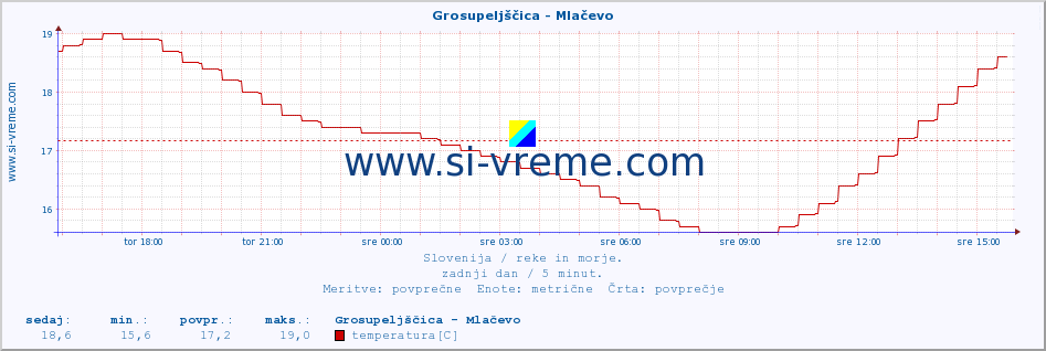 POVPREČJE :: Grosupeljščica - Mlačevo :: temperatura | pretok | višina :: zadnji dan / 5 minut.