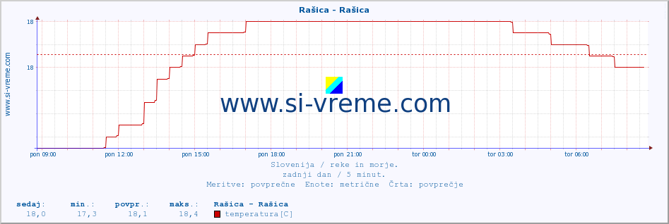 POVPREČJE :: Rašica - Rašica :: temperatura | pretok | višina :: zadnji dan / 5 minut.