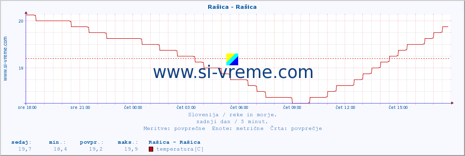 POVPREČJE :: Rašica - Rašica :: temperatura | pretok | višina :: zadnji dan / 5 minut.