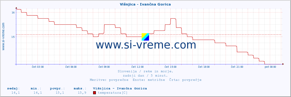 POVPREČJE :: Višnjica - Ivančna Gorica :: temperatura | pretok | višina :: zadnji dan / 5 minut.