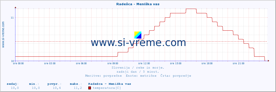 POVPREČJE :: Radešca - Meniška vas :: temperatura | pretok | višina :: zadnji dan / 5 minut.