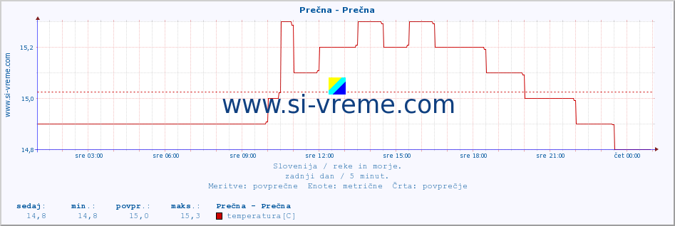 POVPREČJE :: Prečna - Prečna :: temperatura | pretok | višina :: zadnji dan / 5 minut.