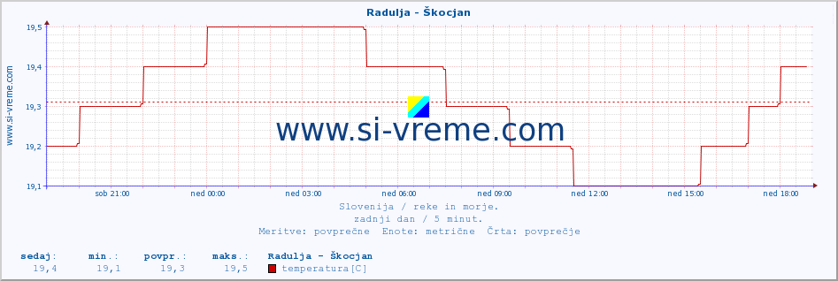 POVPREČJE :: Radulja - Škocjan :: temperatura | pretok | višina :: zadnji dan / 5 minut.