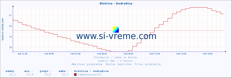 POVPREČJE :: Bistrica - Sodražica :: temperatura | pretok | višina :: zadnji dan / 5 minut.