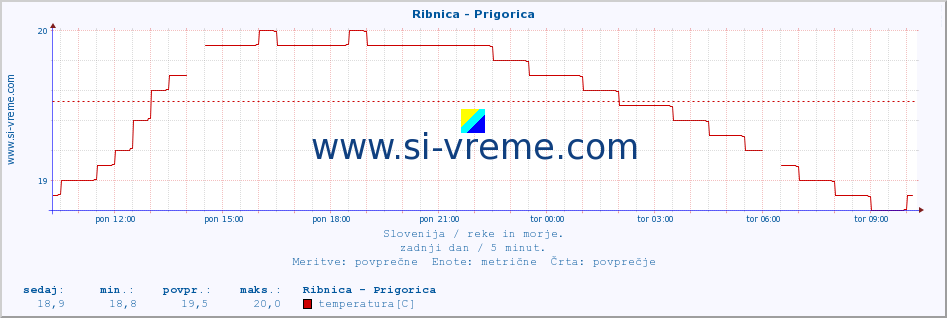 POVPREČJE :: Ribnica - Prigorica :: temperatura | pretok | višina :: zadnji dan / 5 minut.