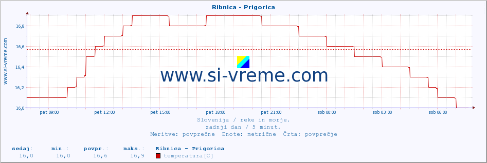 POVPREČJE :: Ribnica - Prigorica :: temperatura | pretok | višina :: zadnji dan / 5 minut.