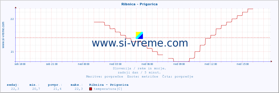 POVPREČJE :: Ribnica - Prigorica :: temperatura | pretok | višina :: zadnji dan / 5 minut.